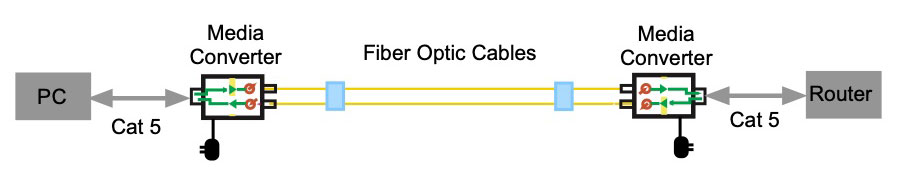 build a fiber optic link