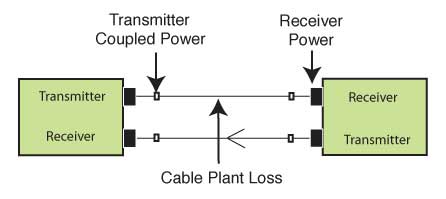 fiber optic link loss