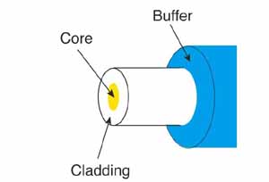 How does optical fiber transmit light?